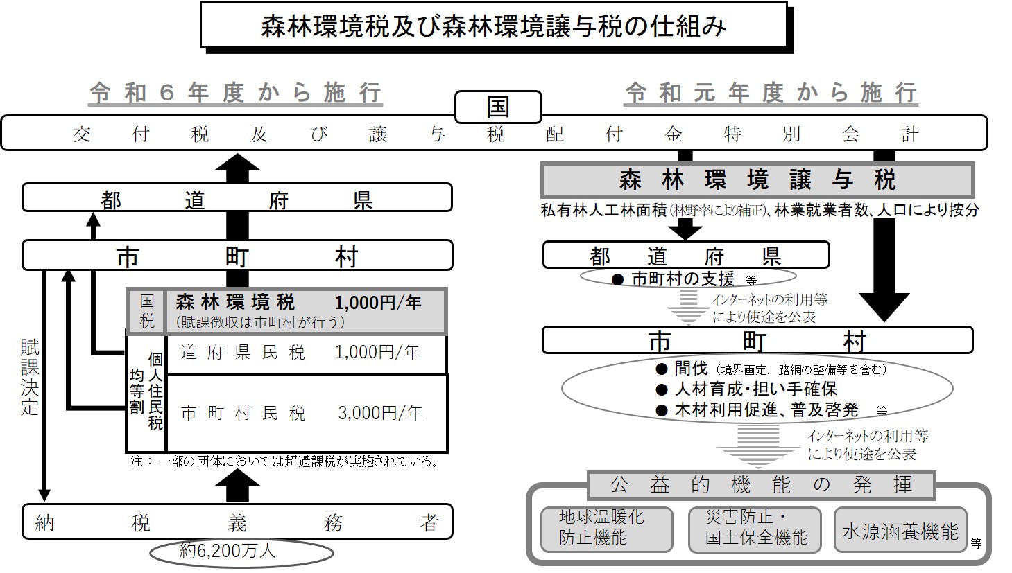 森林環境税及び森林環境譲与税の制度設計イメージ