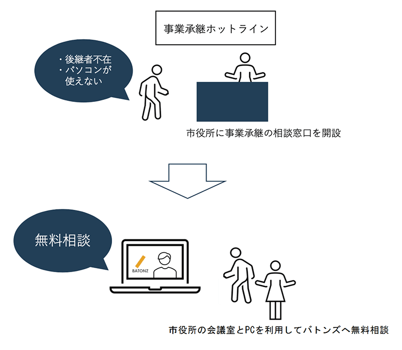 事業承継ホットラインのご利用イメージ