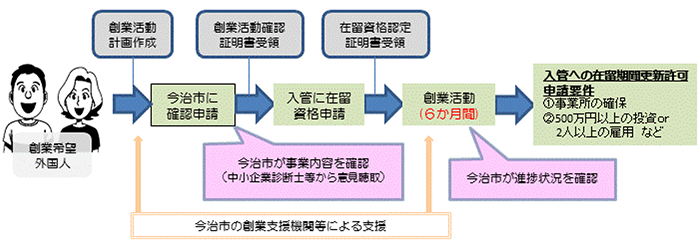 創業希望外国人が創業活動計画書を作成し今治市に確認申請します。今治市が内容を確認し入管に在留資格申請をします。創業活動を6か月間する間は今治市が進捗情報を確認します。