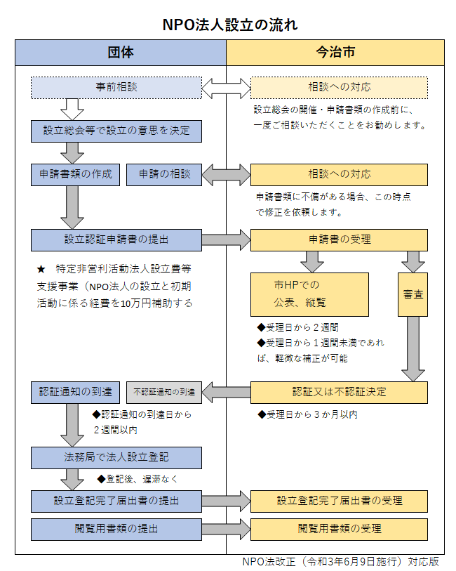 NPO法人設立の流れ