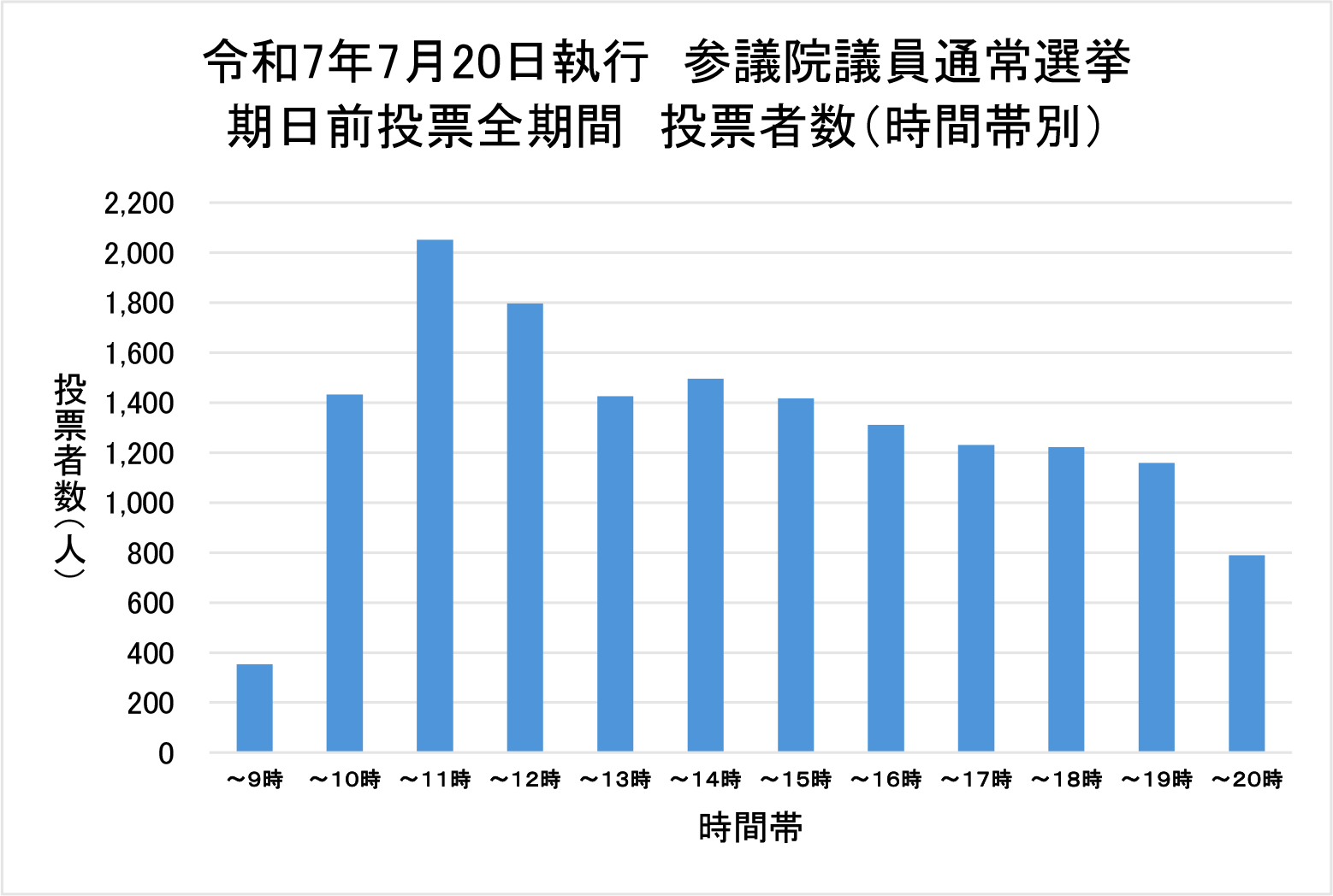 令和7年7月20日執行　参議院議員通常選挙　期日前投票全期間　投票者数（時間帯別）