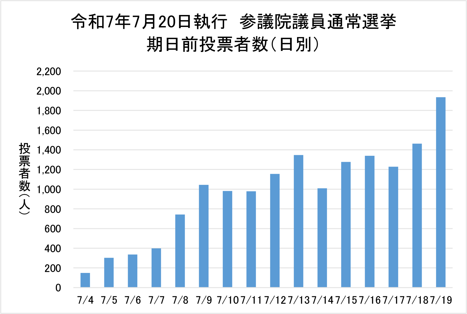 令和7年7月20日執行　参議院議員通常選挙　期日前投票者数（日別）