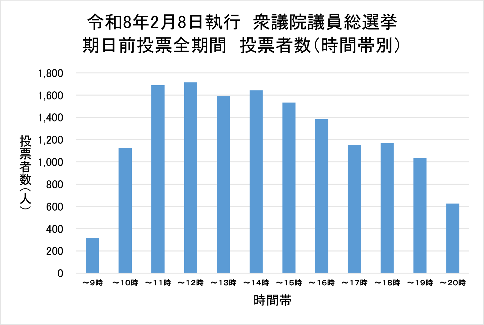 令和8年2月8日執行　衆議院議員総選挙　期日前投票全期間　投票者数（時間帯別）
