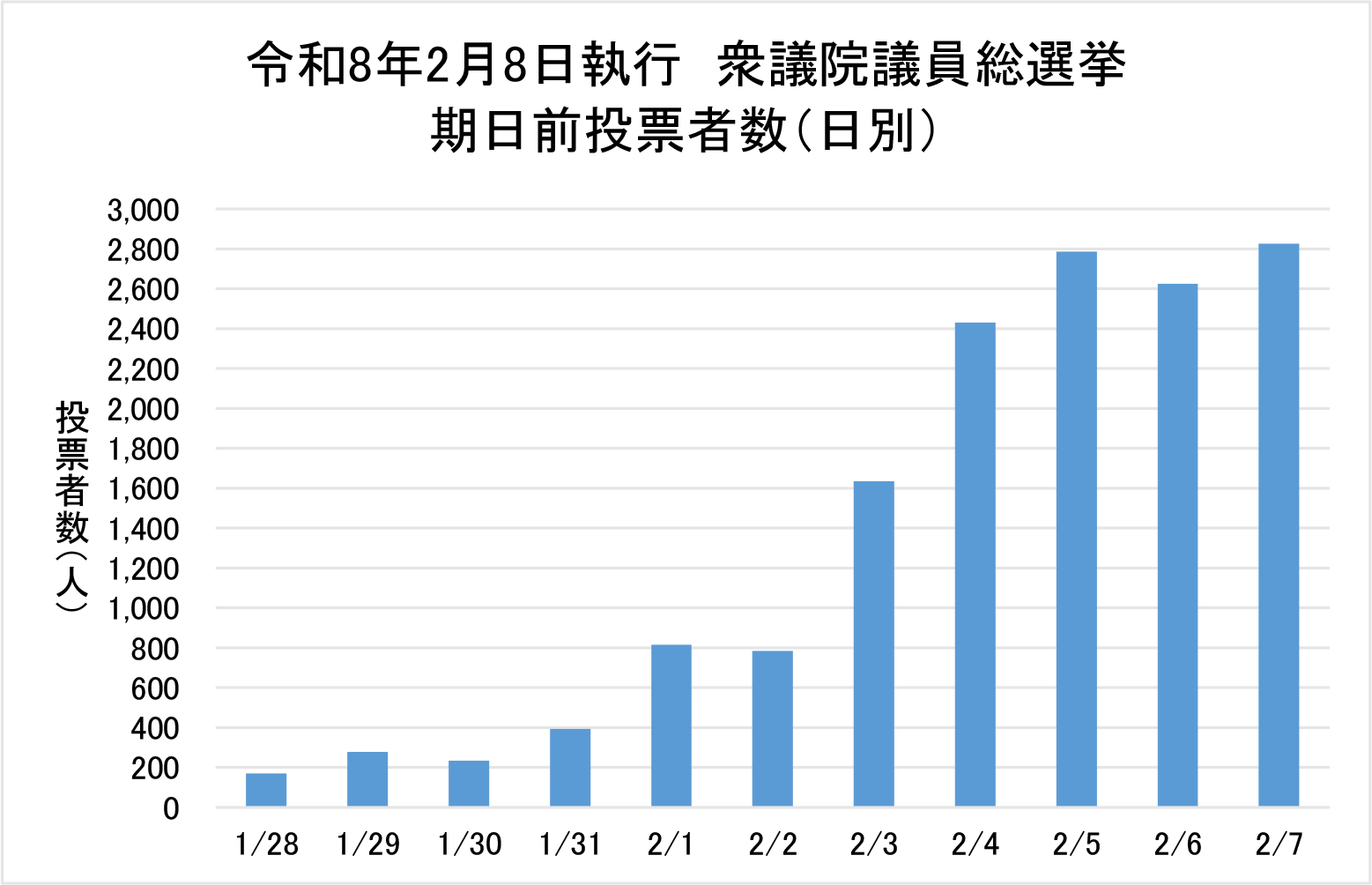 令和8年2月8日執行　衆議院議員総選挙　期日前投票者数（日別）
