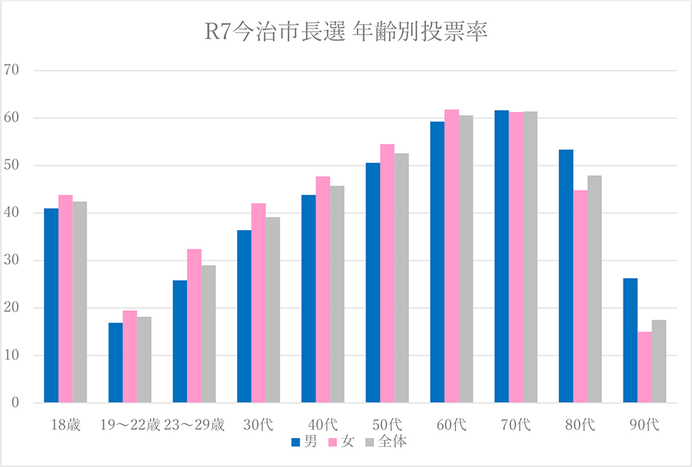 今治市長選挙　年齢別投票率
