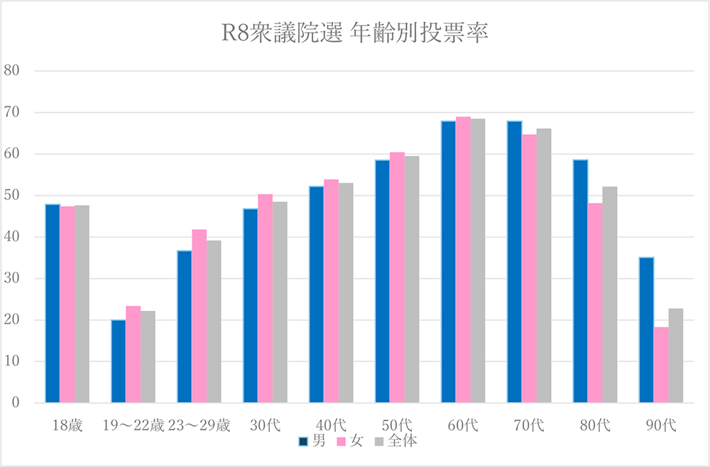 主議員選挙　年齢別投票率