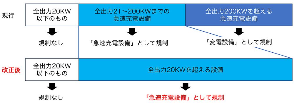 改正後は、全出力20KW以下のものは規制なし、全出力20KWを超える設備は「急速充電設備」として規制