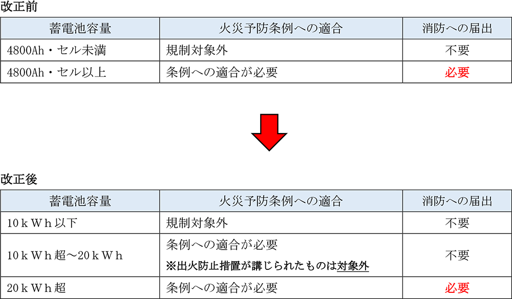 改正前と改正後の比較