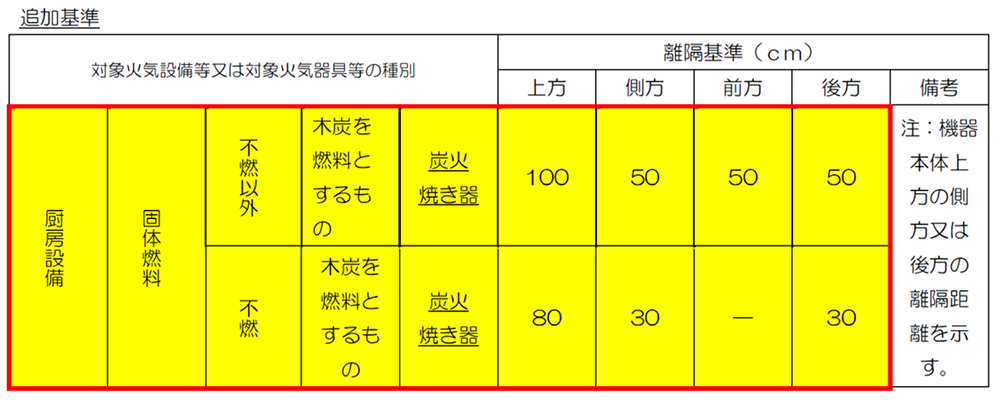 追加基準について。詳しくは消防本部までお問い合わせください。