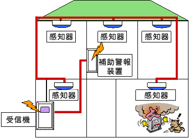 住宅用火災警報器の設置イメージ