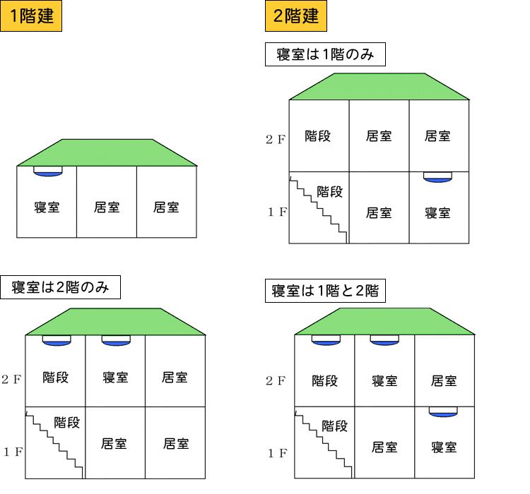 住宅用火災警報器の設置場所説明図（1階建、2階建）