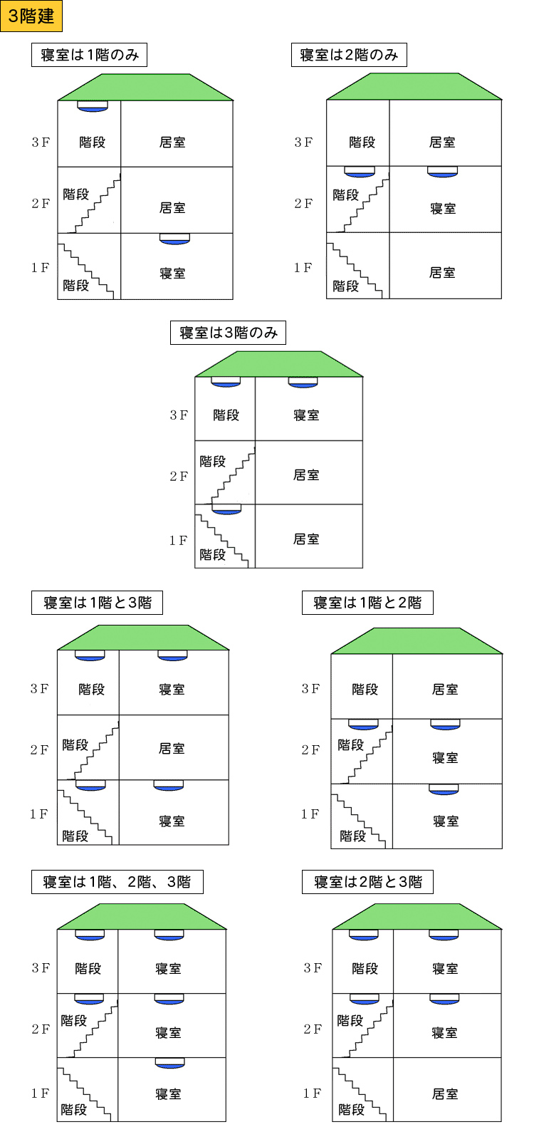 住宅用火災警報器の設置場所説明図（3階建）