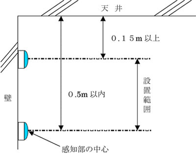 壁に設置する場合の説明図