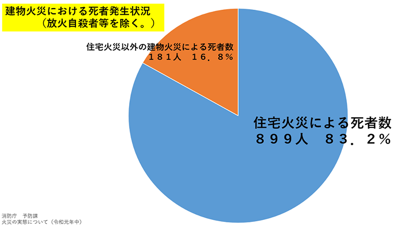 建物火災における死者発生状況は、住宅火災による死者数　899人　83.2％、住宅火災以外の建物火災による死者数181人　16.8％