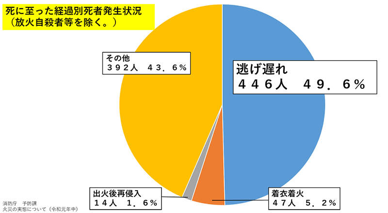 死に至った経過別死者発生状況は、逃げ遅れ446人　49.6％、着衣着火　47人　5.2％、出火後再侵入　14人　1.6％、その他　392人　43.6％