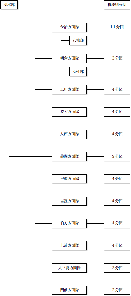 団体本部は、機能別分団と12の方面隊で構成されています。