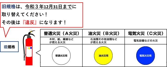 消火器の旧規格は令和3年12月31日までに取り替えてください。その後は違反になります。