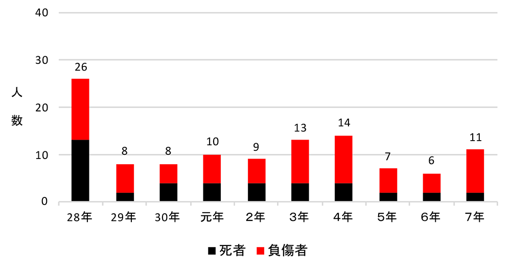年別死者・負傷者状況のグラフ