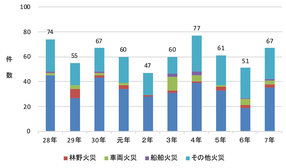 年別火災発生状況のグラフ