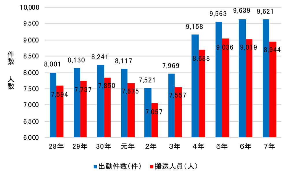 年別救急状況のグラフ