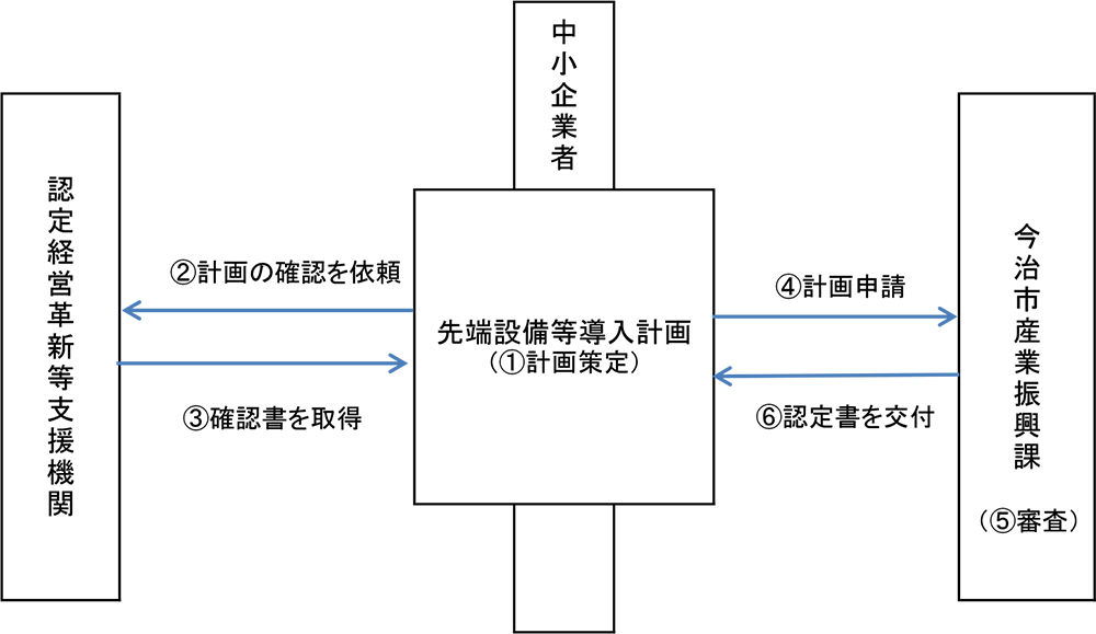 認定申請の流れ。くわしくは商工振興課までお問い合わせください。