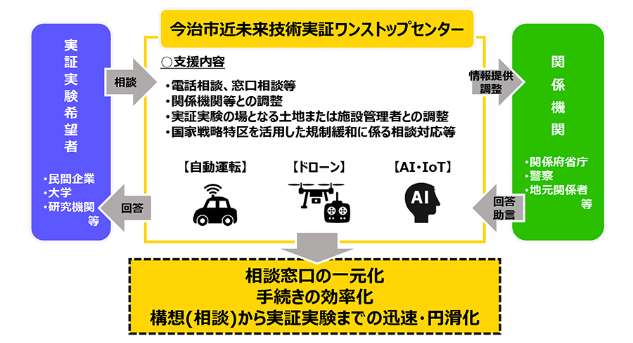 今治市近未来技術実証ワンストップセンターの設置