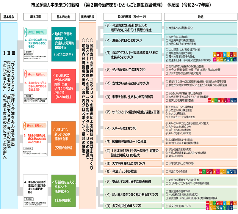 市民が真ん中未来づくり戦略（第2期今治市まち・ひと・しごと創生総合戦略）体型図（令和2〜7年度）