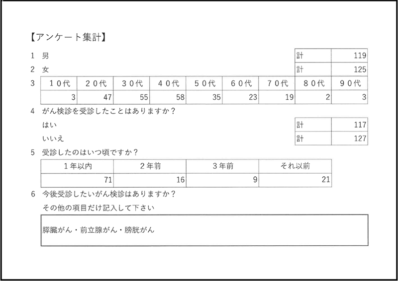 今治市がん検診アンケート実施　集計結果の写真1