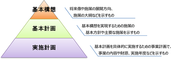 総合計画の構成イメージ