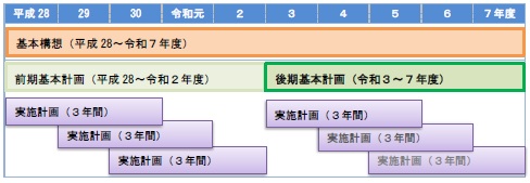 基本構想（10年間）は平成28年度から令和7年度まで。前期基本計画（5年間）は平成28年度から令和2年度まで。後期基本計画（5年間）は令和3年度から7年度まで。実施計画（3年間）は平成28年度から実施します。