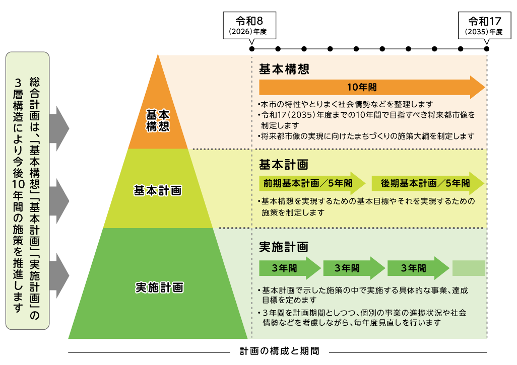 総合計画の構成イメージ