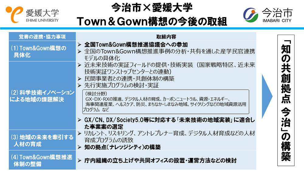 「知の共創拠点　今治」の構築