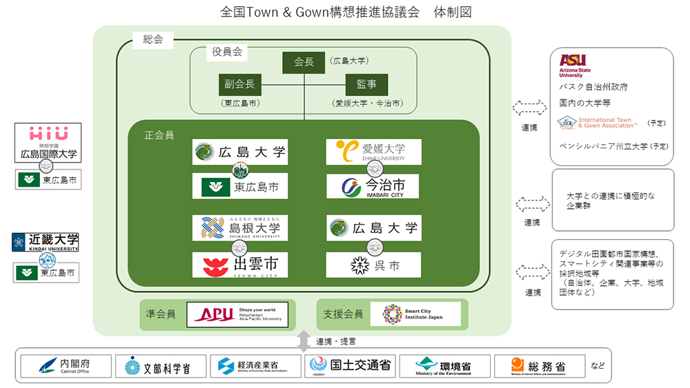 全国Town & Gown 構想推進協議会の体制図