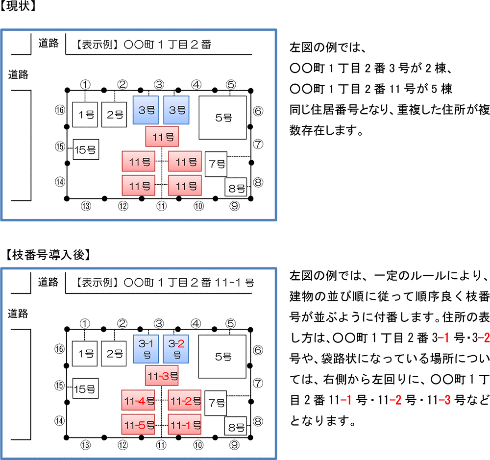 現状と枝番号導入後の比較