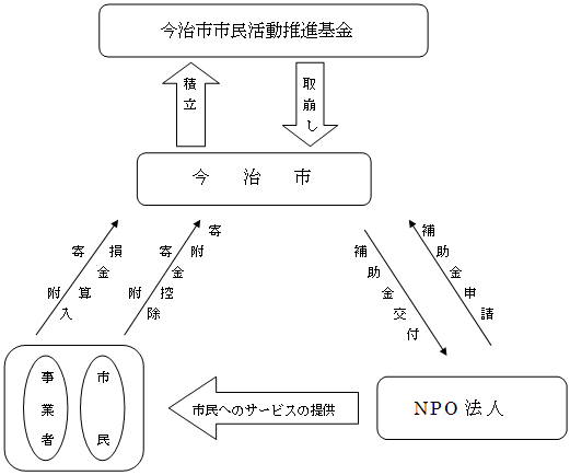 基金のしくみ