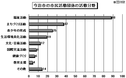 今治市の市民活動分野グラフ。上位3位は福祉活動88団体、まちづくり活動37団体、青少年の育成25団体。