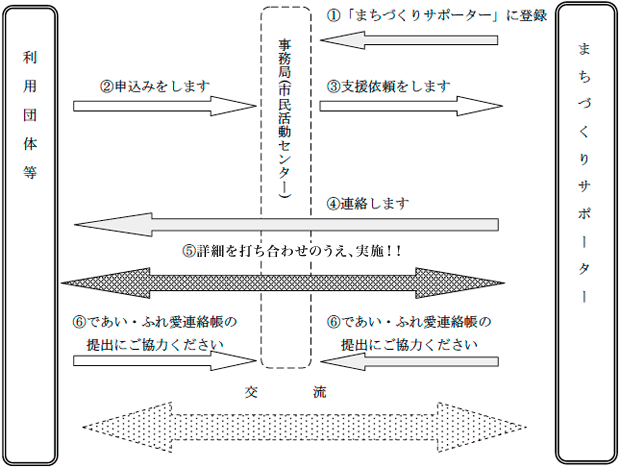 「まちづくりサポーター」制度利用のながれイメージ