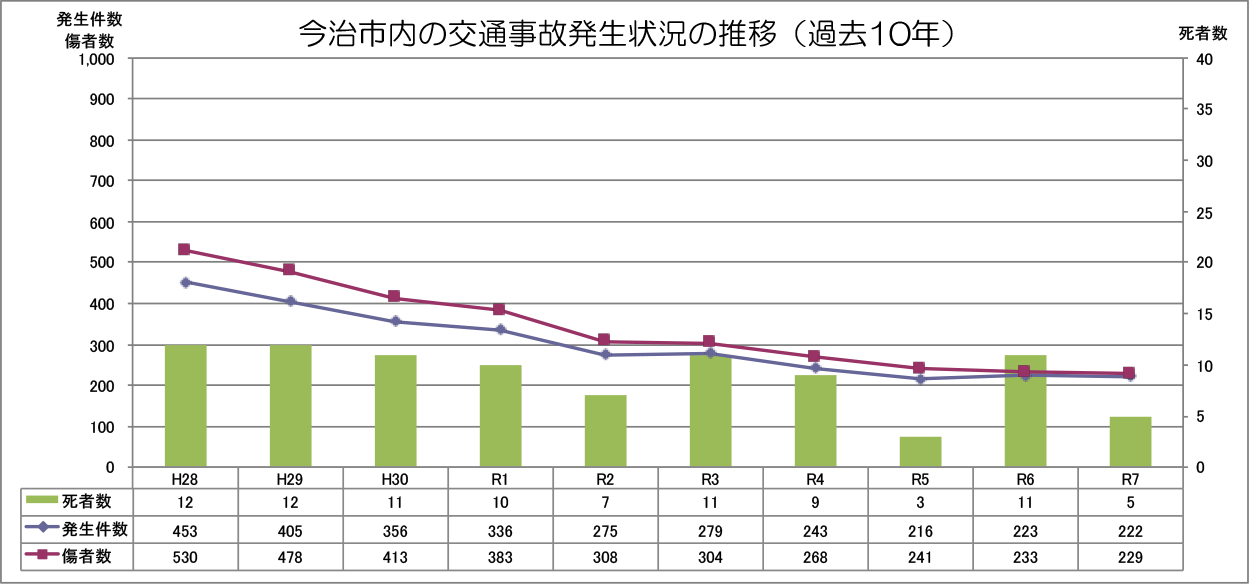 今治市内の交通事故発生状況の推移（過去10年）のグラフ