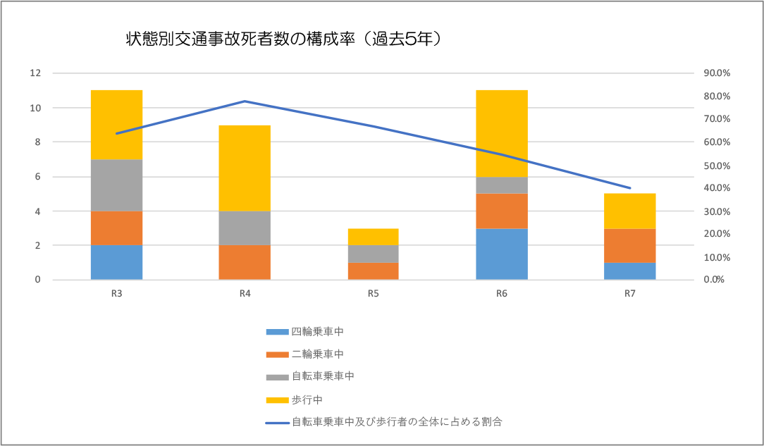 状態別交通事故死者数の構成率（過去5年）