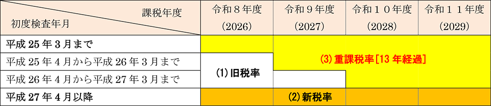 軽自動車税の税負担の変化（軽四輪の自家用・乗用の例）の説明。くわしくは市民税課までお問い合わせください。