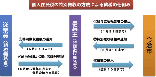   個人住民税の特別徴収の方法による納税の仕組み