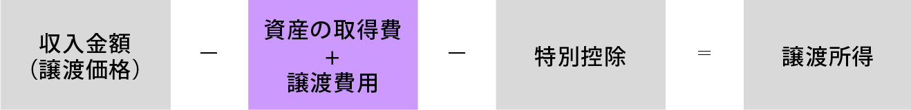 収入金額（譲渡価格）ー（資産の取得費＋譲渡費用）ー特別控除＝譲渡所得