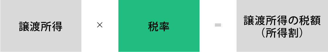 譲渡所得×税率＝譲渡所得の税額（所得割）
