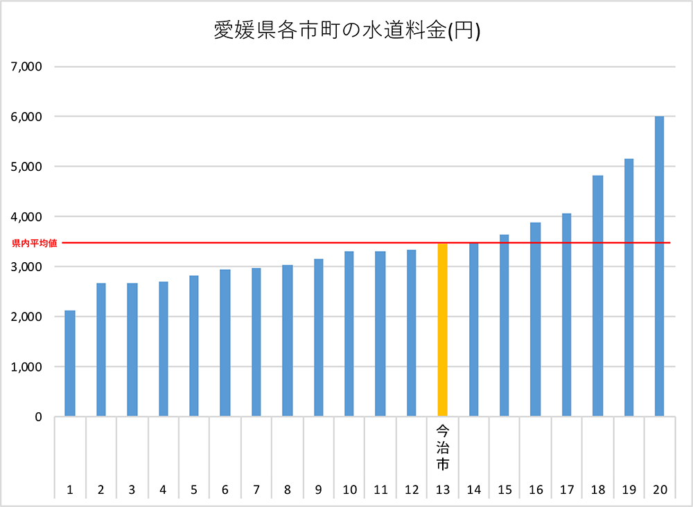 愛媛県各市町の⽔道料金のグラフ