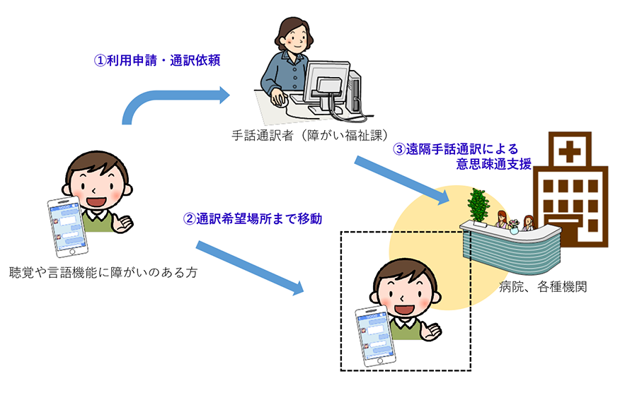 利用するには、聴覚や言語機能に障がいのある方から手話通訳者（障がい福祉課）へ利用申請・通訳依頼をしてください。申請後、病院や各種機関などの通訳希望場所で遠隔手話通訳による意思疎通支援サービスを受けることができます。