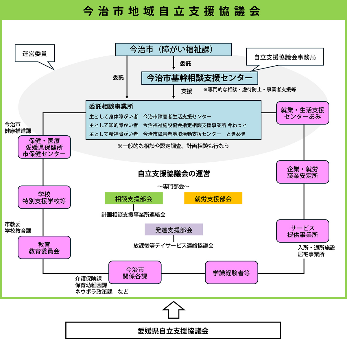 今治市地域自立支援協議会の組織図1。詳細は障がい福祉課までお問い合わせください。