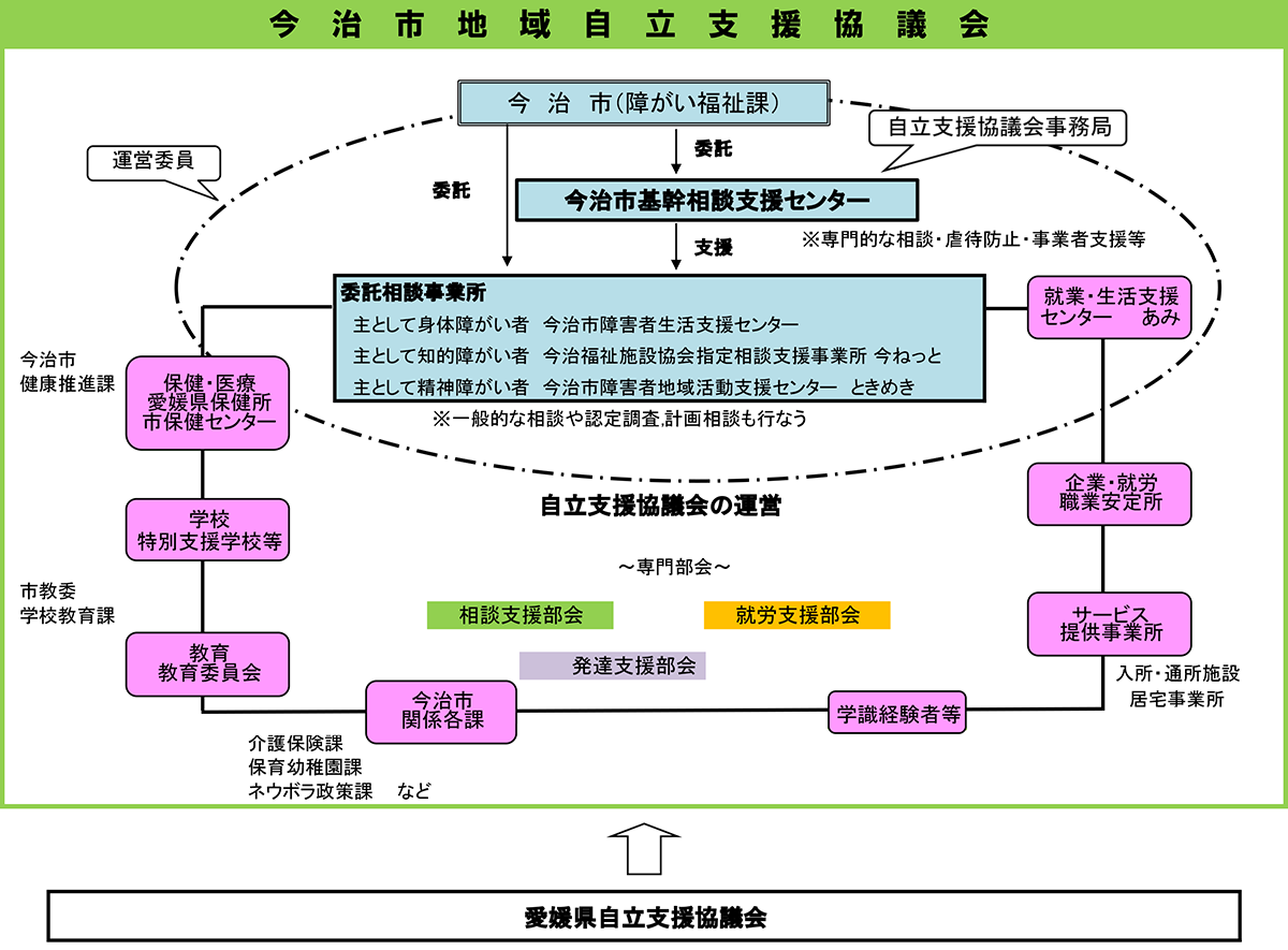 今治市地域自立支援協議会の組織図1。詳細は障がい福祉課までお問い合わせください。