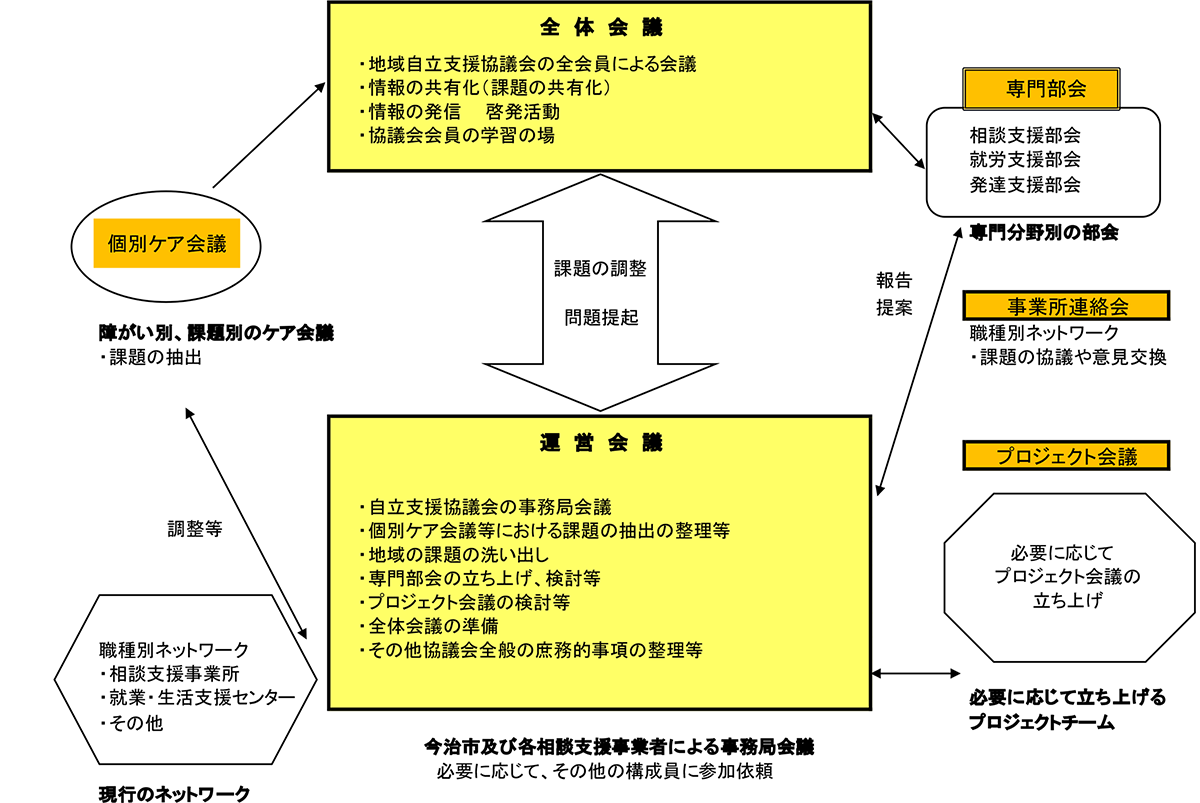 今治市地域自立支援協議会の組織図2。詳細は障がい福祉課までお問い合わせください。