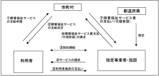 障害福祉サービス費の支払いイメージ