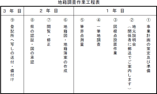 地籍調査作業工程表　事業計画の策定および準備から登記所への写しの送付・備付けまで